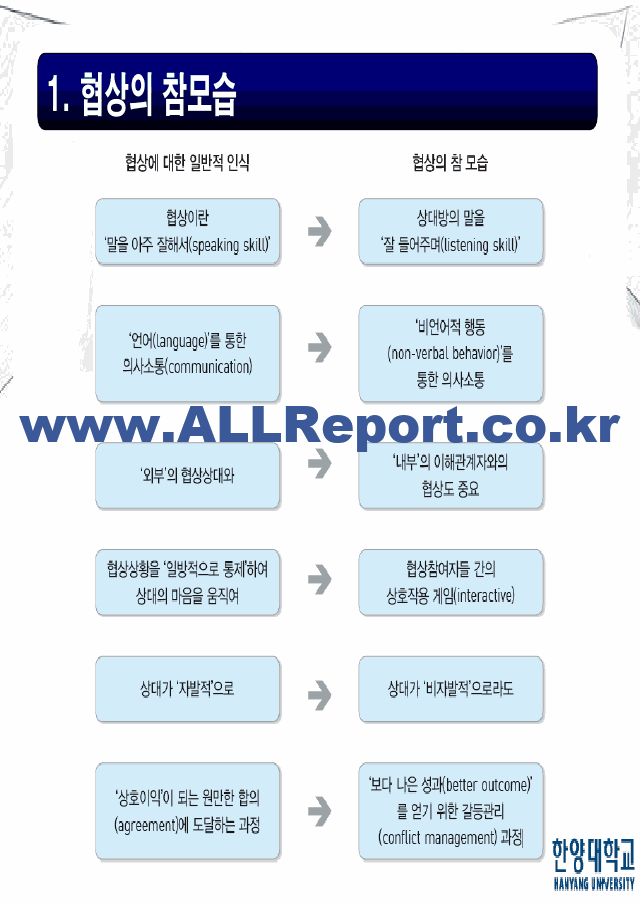 [한양대학교 족보] 생활속의계약과협상 기말 강의요약본.pdf